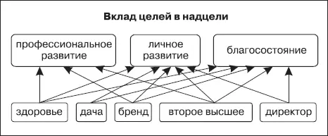 Оценку вклада целей в надцели можно оформить так как показано на рисунке - фото 34