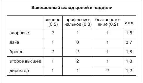 При этом надцелям можно приписать весовые коэффициенты в зависимости от их - фото 35
