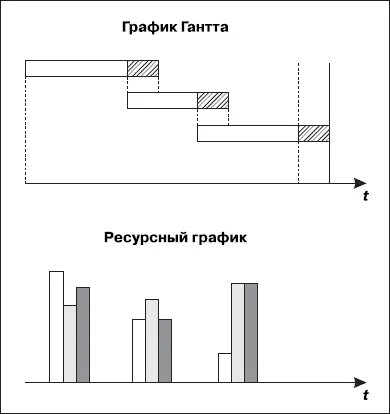 Ниже графика Гантта изображен ресурсный график отражающий расходы различных - фото 38
