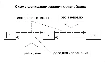 Структура органайзера Как правило рядом с разделом оперативного планирования - фото 47