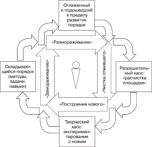 Уместным добавлением к такого рода циклическим моделям могут быть схемы для - фото 76