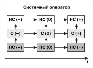 Решая любую задачу развивая любую систему необходимо одновременно - фото 78