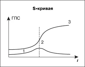 Основные этапы развития системы отмеченные на рисунке цифрами 1 вживание в - фото 79