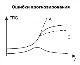 А Линейная экстраполяция Из системы пытаются выжать то чего она уже - фото 80