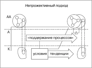 На этапе деятельности непрожективный подход предполагает оценку отклонения - фото 85