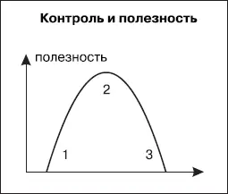 Мысль об отказе от части контроля как правило кажется менеджеру опасной и - фото 87