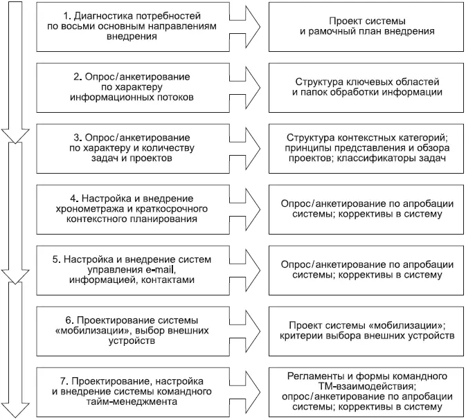 При корпоративном внедрении таймменеджмента на Outlook применяется набор - фото 166
