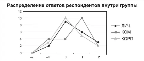 При анализе приводится взятая из анкеты расшифровка наиболее статистически - фото 171