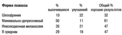 Вторая таблица иллюстрирует успехи шоковой терапии Третья таблица показывает - фото 1