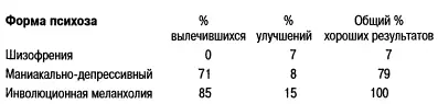 Третья таблица показывает что происходит при лечении шизофрении инсулином - фото 2