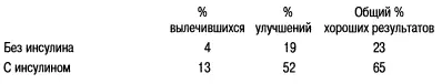 Однако примерно 25 процентов вылечившихся или улучшивших свое состояние с - фото 3