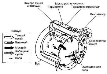 Рис 102 Схема процесса сушки При задании режима сушки подается напряжение - фото 117