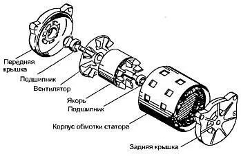 Рис 123 Устройство асинхронного мотора Он состоит из двух крышек передней - фото 150