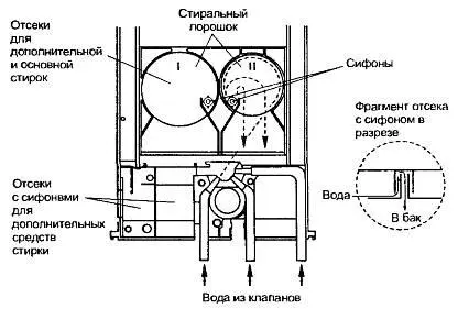 Рис 27 Схема работы диспенсера встроенного в верхнюю крышку СМА с - фото 30