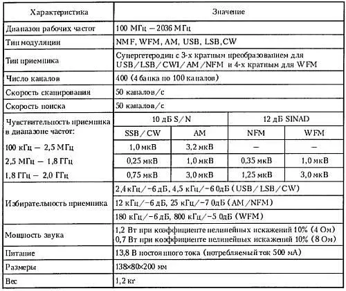 Сканирующий приемник с панорамным индикатором АХ700Е Одно из основных - фото 175