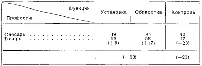 Как мы видим из этой таблицы установка у токаря получилась на 6 больше чем - фото 18