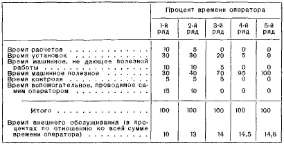 Характеристика производительности оператора на рабочем месте Низкий процент - фото 32