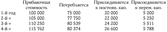 Каждый год 5 прибавочной стоимости отнимается от потребления капиталистов и - фото 4