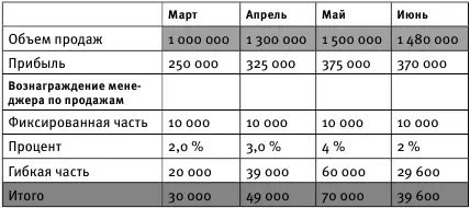 Нематериальная мотивация Хотя отдел продаж мотивируется в первую очередь - фото 37