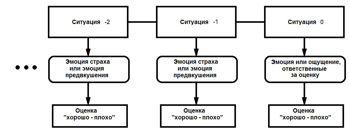 Рисунок 27 Цепочка оценок Например Ситуация 0 падение с горы Ситуация 1 - фото 37