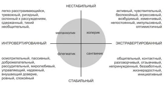 Рисунок 24 Типы темперамента Однако темперамент это то что лежит на - фото 26