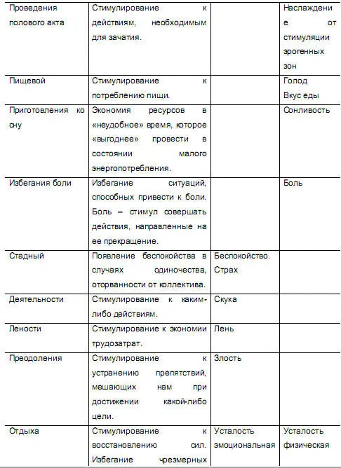 Список инстинктов можно продолжать очень долго ограничимся неполным - фото 13