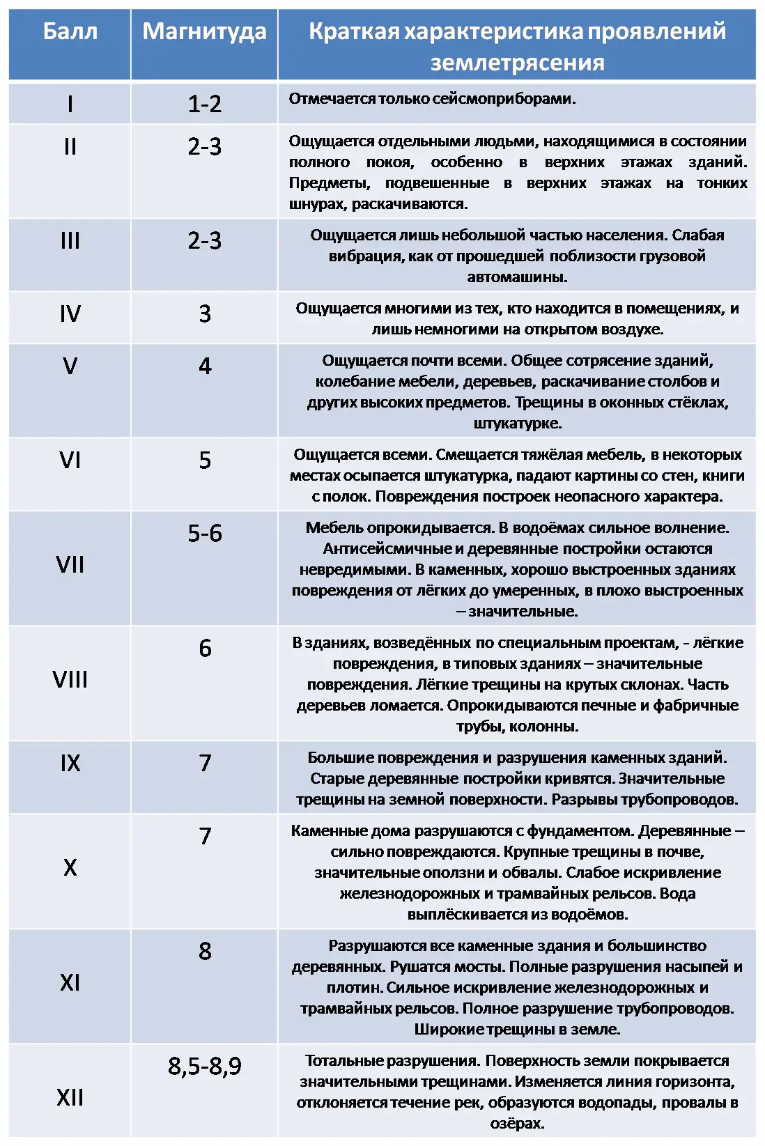 Как видно из таблицы сильнейшие из зарегистрированных землетрясений имели - фото 40