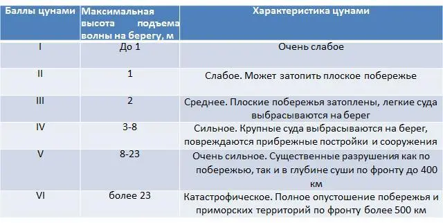 54 Последствия воздействия цунами Некоторые факты 17 июля 1998 года - фото 56