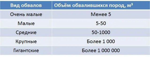 Таблица 8 Характеристики обвалов по масштабу Оползни - фото 60