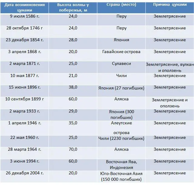 Таблица 6 Оценка силы цунами 54 Последствия воздействия цунами - фото 55
