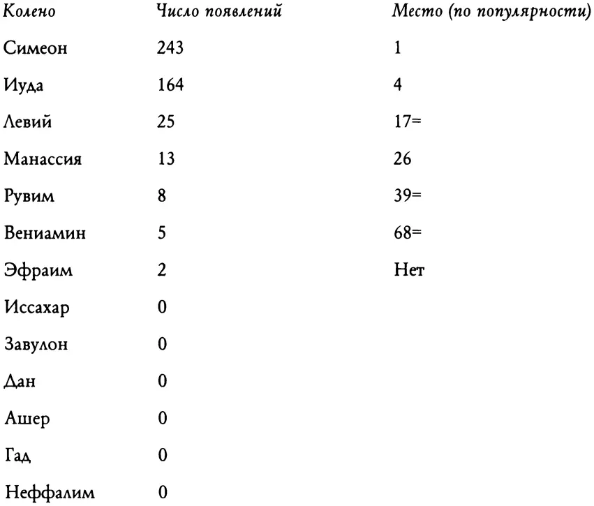 Эта таблица ясно показывает что имена 12 патриархов использовались вовсе не в - фото 3