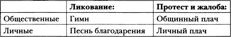 Безусловно в Книге Псалмов можно обнаружить и другие не менее важные жанры - фото 7