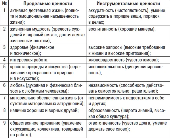 Рис 14 Предельные терминальные и инструментальные ценности Тут важно уметь - фото 17