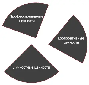 Рис 15 Корпоративные профессиональные и личностные ценности Организационные - фото 19