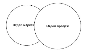 Рис 40 Пересечение отдела маркетинга и отдела продаж Для того чтобы открыть - фото 44