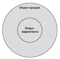 Рис 41 Отдел маркетинга внутри отдела продаж В центре отдел маркетинга его - фото 45