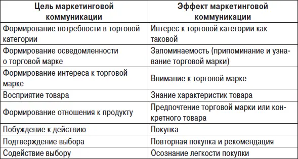 Рис 45 Цели и эффекты маркетинговой коммуникации А теперь построим глобальную - фото 49