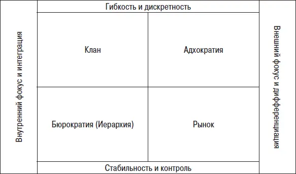 Рис 47 Рамочная конструкция конкурирующих ценностей Итак у нас получается - фото 51