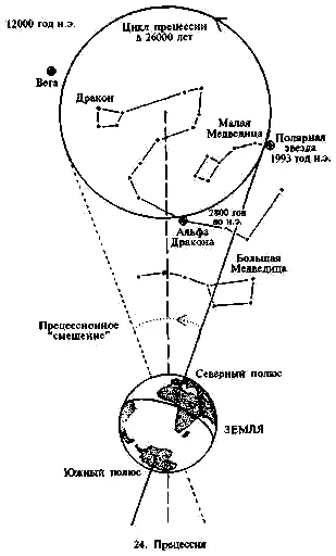 Когда прецессия рассматривается для относительно короткого периода к примеру - фото 36