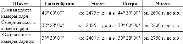 Вывод сделать нетрудно Великая пирамида построена гдето между 2475 и 2400 - фото 18