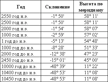 Источник компьютерная программа Skiglobe 36 Для дат до 10 000 лет до н э - фото 23