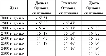 Из этой таблицы видно что три звезды пояса Ориона значение которых для - фото 35