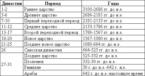 Из Текстов пирамид и конструкции самих пирамид видно что культ перерождения - фото 60