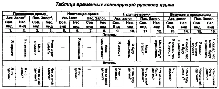 Акт Залог 5 Формы глагола активного действительного залога выражают - фото 1