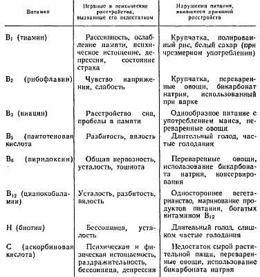 Неправильное питание способно вызывать хроническое витаминное голодание - фото 21