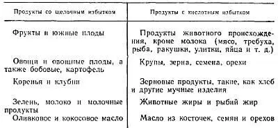 Принцип раздельного питания Он заключается в том что определенные продукты не - фото 23