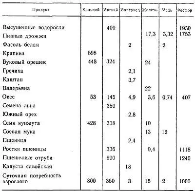 Растительные продукты с лекарственным составом минеральных веществ или - фото 24