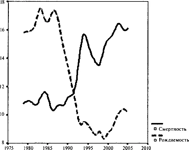 Годы на графике показывают примерно с 1975го а горизонтальный масштаб - фото 1