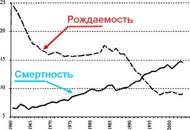 Мы видим что резкое падение рождаемости началось с шестидесятых с тех самых - фото 2