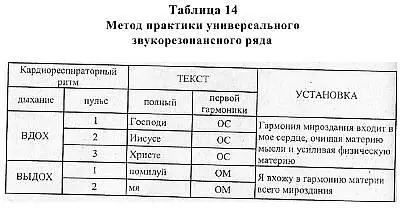 Метод практики универсального звукорезонансного ряда Сочетание дыхания с - фото 29